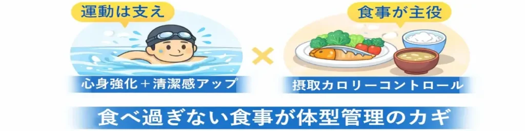 体重管理は運動と食事の両輪で、運動は支え、食事が主役であることを示した図解バナー。左に水泳、右に食事管理を配置している。