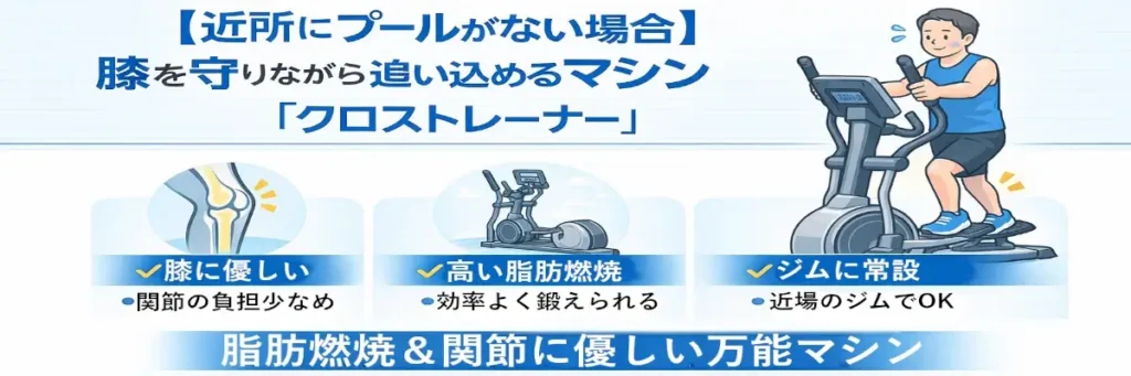 近所にプールがない場合の代替案として、膝に優しい有酸素運動マシン「クロストレーナー」を紹介し、関節負担の少なさ・脂肪燃焼効率・ジムで使える点を図解したバナー。