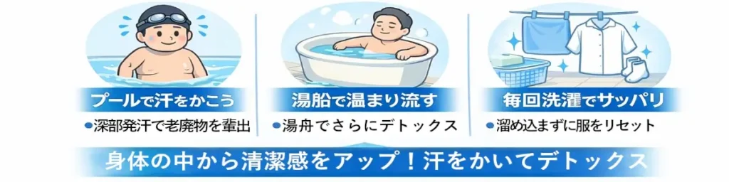 プール→入浴→洗濯の習慣で、40代男性のベタつく汗を無臭のサラサラ汗へ変える流れを示すバナー。