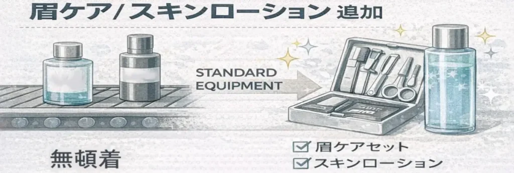 男性ケアの新標準を示す図解。従来のケア用品に加え、眉ケアセットとスキンローションが「STANDARD EQUIPMENT」として追加され、チェック項目で示されている。