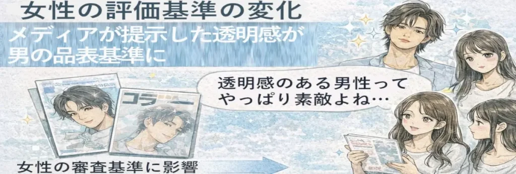 雑誌やテレビなどメディアのイメージが矢印で女性側へ流れ込み、「透明感」が評価基準として共有されていく様子を描いた図解。