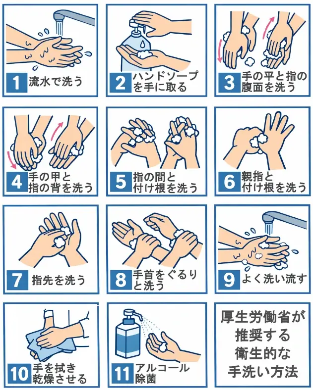 手洗いの流れを1から11までで表した流れ図