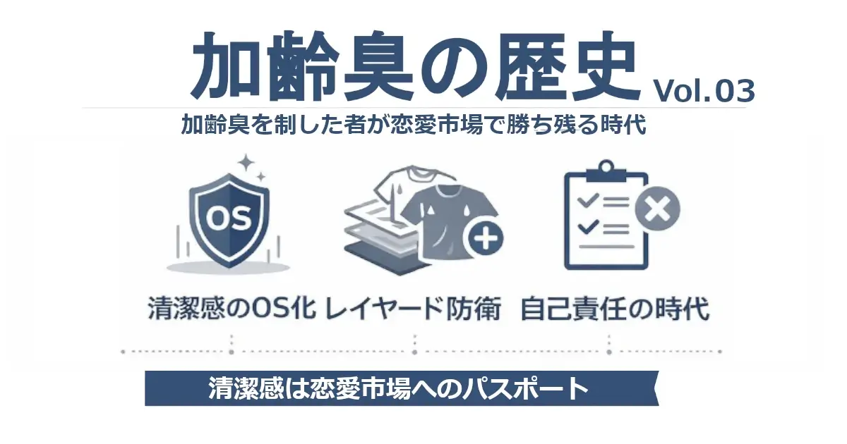 「加齢臭の歴史 Vol.03」のアイキャッチ。サブに「加齢臭を制した者が恋愛市場で勝ち残る時代」。中央に3つのアイコン（OS盾／重ねた衣類／チェックリスト）と「清潔感のOS化・レイヤード防衛・自己責任の時代」。下部の帯に「清潔感は恋愛市場へのパスポート」。