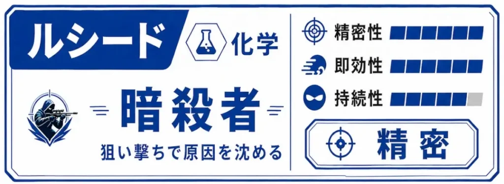 青を基調にしたルシードの比較カード。化学タイプの「暗殺者」として、狙い撃ちでニオイの原因を沈めるイメージが描かれ、精密性・即効性・持続性のステータスが表示されている。