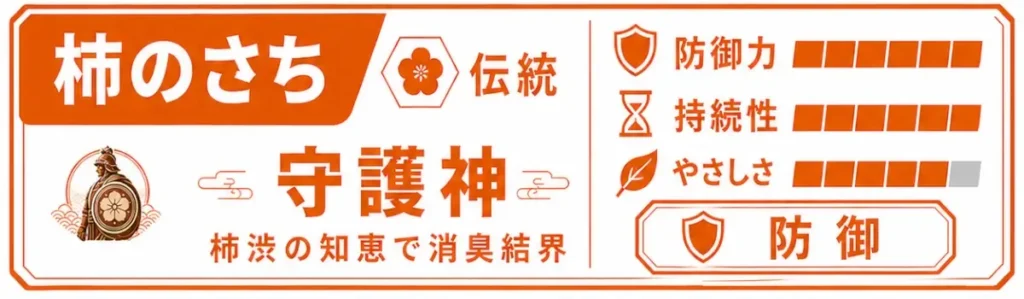 橙色を基調にした柿のさちの比較カード。伝統タイプの「守護神」として、柿渋の知恵で消臭結界を張るイメージが描かれ、防御力・持続性・やさしさのステータスが表示されている。
