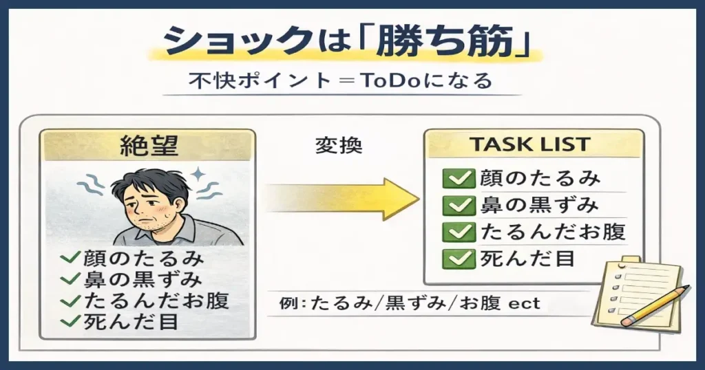 絶望をタスクに変換する図(絶望ボックス→矢印→タスクリスト、例:たるみ・黒ずみ・腹・目)