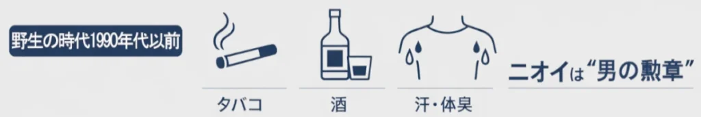 1990年代以前の「野生の時代」を示す横長インフォグラフィック。タバコ・酒・汗体臭のアイコンと「ニオイは“男の勲章”」の見出し。