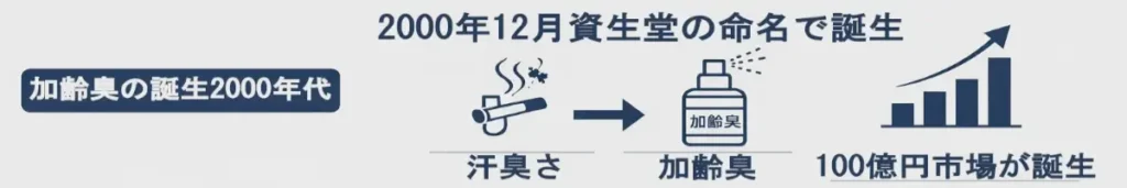 2000年代の「加齢臭の誕生」を示す横長インフォグラフィック。2000年12月の命名、汗臭さ→加齢臭の変化、100億円市場の拡大を図解。