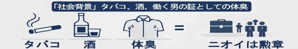 タバコ・酒・体臭の3アイコンと「ニオイは“勲章”】【社会背景】の見出しを配置した、横長のミニマルなインフォグラフィック。