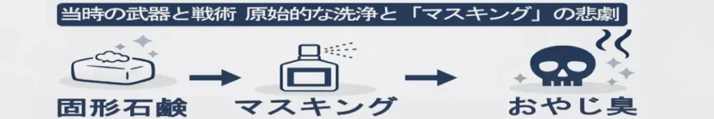 固形石鹸、香りで隠すマスキング、オヤジ臭の完成を矢印でつないだ、横長のミニマルなインフォグラフィック。