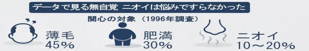 1996年頃の男性の関心を示す横長インフォグラフィック。薄毛45％、肥満30％、ニオイ10〜20％をアイコンと数値で比較している。