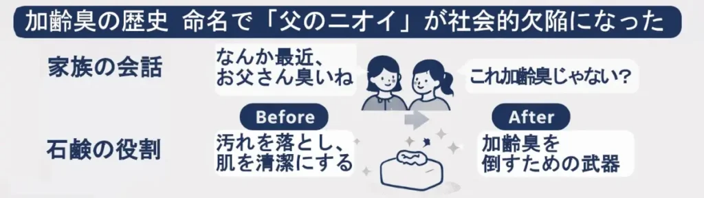 加齢臭の命名を境に「父のニオイ」の扱いが変化したことを示す横長インフォグラフィック。Before/Afterの2カラムで、家族の会話と石鹸の役割が「世間話→社会的欠陥」「洗浄→対策の武器」へ変わる様子を図解。