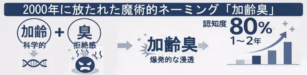 「加齢＋臭→加齢臭」の組み立てと、発表から1〜2年で認知度80%に伸びたことを示す横長インフォグラフィック。