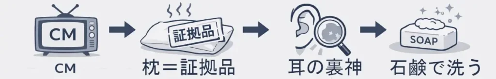 CM→枕＝証拠品→耳の裏神話→洗えばOK？の順に、アイコンと矢印でつないだ横長のミニマルなフロー図。