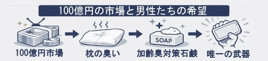 100億円市場→加齢臭対策石鹸→（強調）→「唯一の武器」という流れを、アイコンと矢印で示した横長インフォグラフィック。