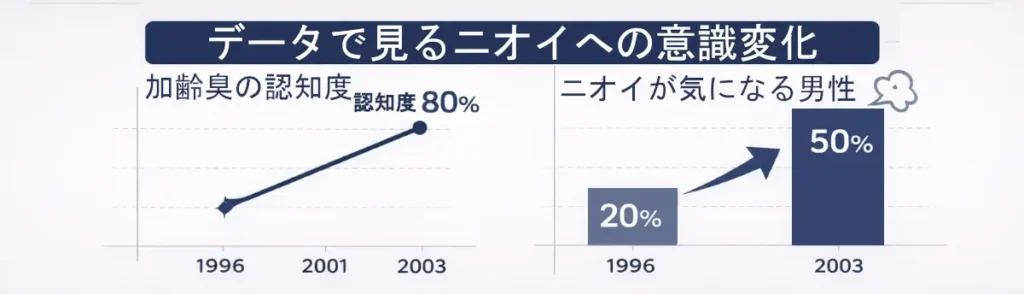 加齢臭の認知度が短期間で80%に上昇し、ニオイが気になる男性が1996年の20%から2003年に50%へ増えたことを示す横長インフォグラフィック。