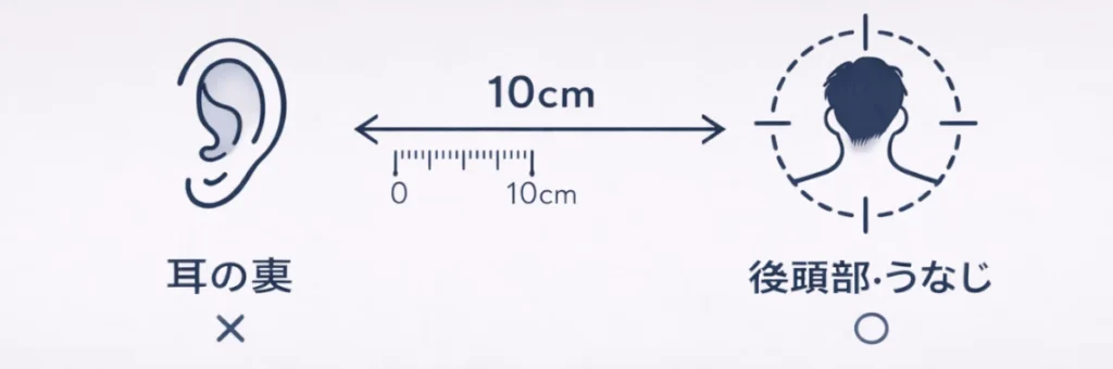 耳の裏（×）と、10cm離れた後頭部・うなじ（○）を、定規ラインとターゲットアイコンで対比した横長のミニマル図解。