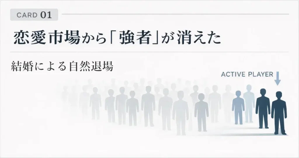恋愛市場から強者が減り、現役プレイヤー数が下がっていることを示す図