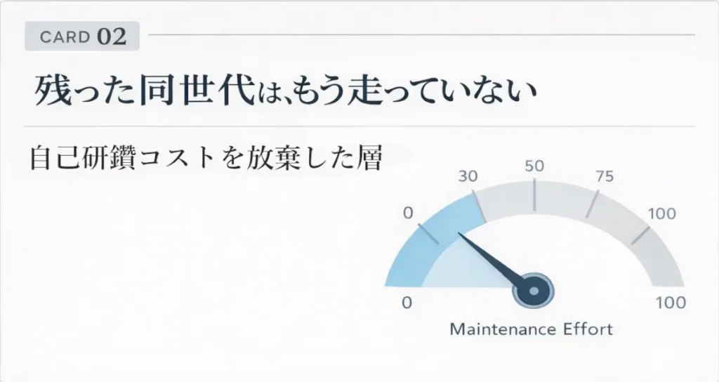 同世代の自己研鑽コストが低下していることを示すメーター図（30付近）