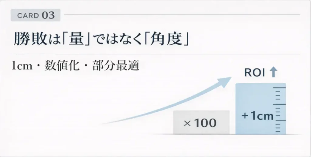 ×100より+1cmが効くことを示す図。小さな改善でROIが上がるイメージ