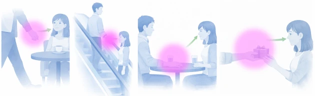 4つの場面(すれ違い・エスカレーター・対面席・受け渡し)で、男性の手(または手元)のニオイが女性の鼻の近くに来る状況を、矢印とピンクのハイライトで示した横長の図。