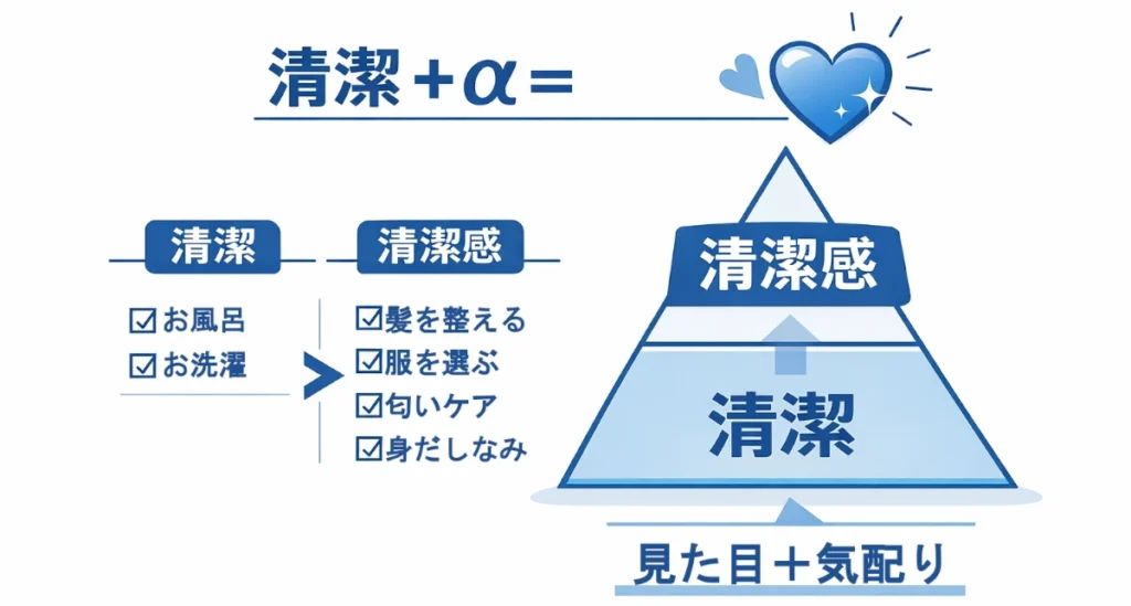 「清潔+α=好印象」という式と、土台に「清潔」、上に「清潔感」を置いたピラミッド図。下に「見た目+気配り」と書かれている。