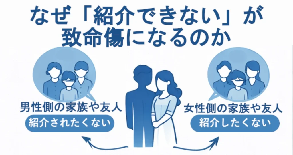 カップルのシルエットの左右に「友」「親」など複数人の吹き出しがあり、「紹介OK」「紹介NG」の分岐が示されている図。「他人の目にうるさいので『連れていけない』のは致命傷」と書かれている。