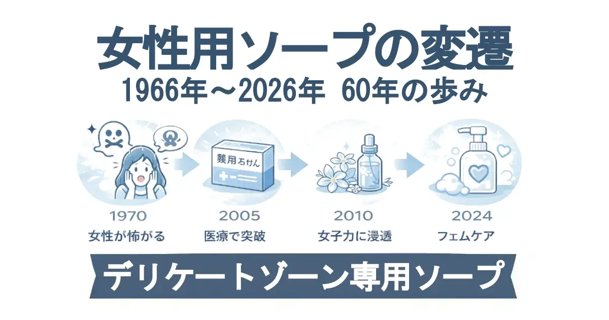 女性用ソープの変遷 1966年〜2026年 60年の歩み」という見出し。4つの円形アイコンが矢印でつながる年表（1970 女性が怖がる／2005 医療で突破／2010 女子力に浸透／2024 フェムケア）。下部の濃紺帯に「デリケートゾーン専用ソープ