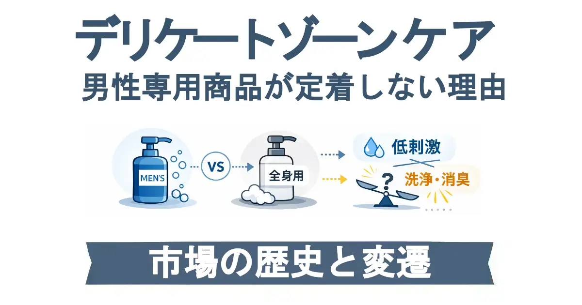 デリケートゾーンケア／男性専用商品が定着しない理由」という見出し。中央に“MEN’S”と書かれた青いボトルと「全身用」ボトルの比較（VS）。右側に「低刺激」と「洗浄・消臭」を天秤で示す図。下部の帯に「市場の歴史と変遷