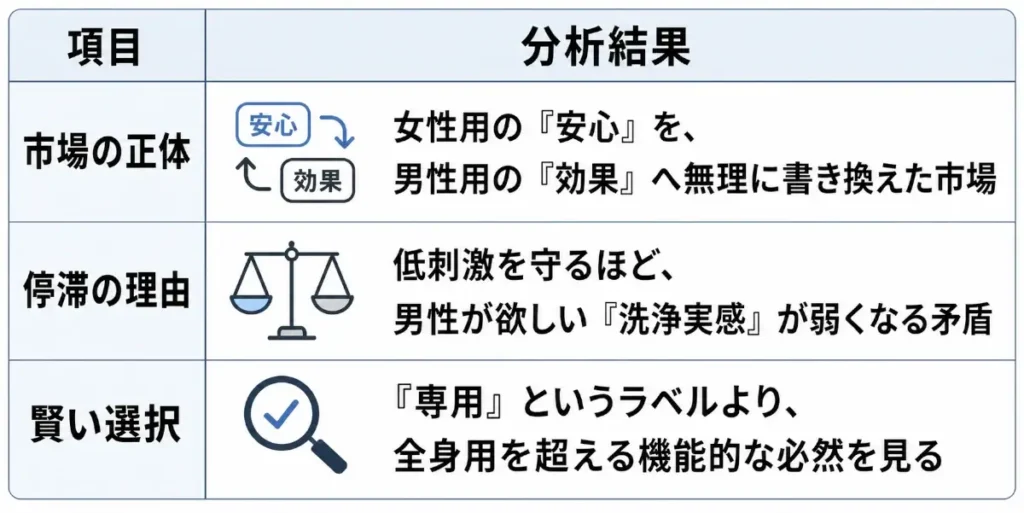 メンズデリケートゾーンソープ市場の分析結果をまとめた表。市場の正体は「女性用の安心を男性用の効果へ書き換えた市場」、停滞の理由は「低刺激を守るほど洗浄実感が弱くなる矛盾」、賢い選択は「専用ラベルより機能的な必然を見る」と示されている。