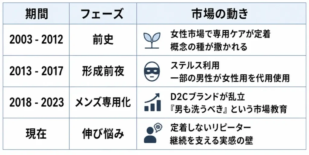 メンズデリケートゾーンソープ市場の変遷を、4つの時期に分けて整理した表。2003〜2012年は女性市場で専用ケアが定着した前史、2013〜2017年は一部男性による女性用のステルス利用が見られた形成前夜、2018〜2023年はD2Cブランドが乱立したメンズ専用化、現在はリピーターが定着せず伸び悩んでいる状況が示されている。