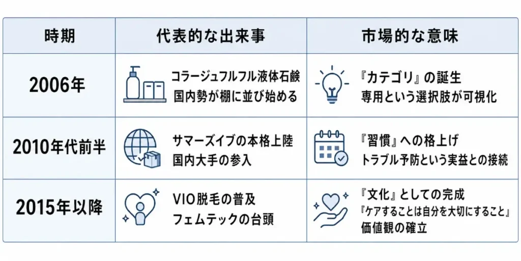 女性向けデリケートゾーン専用ケア市場の成熟過程を3つの時期で整理した表。2006年はコラージュフルフル液体石鹸などで「カテゴリ」が誕生し、2010年代前半はサマーズイブ上陸などで「習慣」へ格上げ、2015年以降はVIO脱毛やフェムテックの広がりで「文化」として定着した流れが示されている。