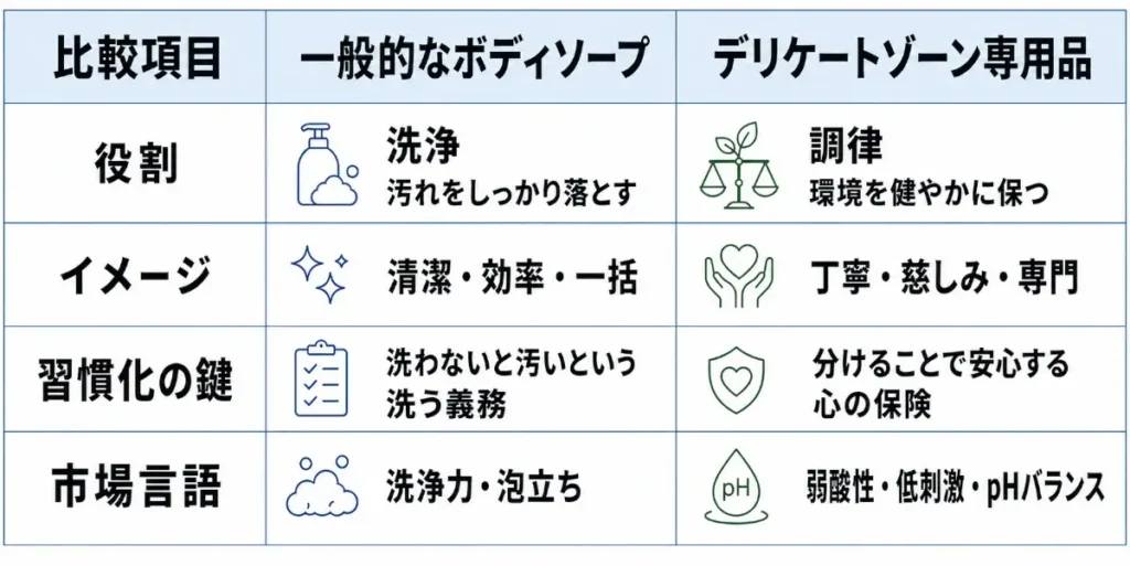 一般的なボディソープとデリケートゾーン専用品を比較した表。役割、イメージ、習慣化の鍵、市場言語の4項目について、前者は「洗浄・清潔・洗う義務・洗浄力や泡立ち」、後者は「調律・丁寧さ・安心の保険・弱酸性や低刺激」と整理されている。