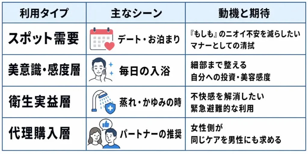 メンズデリケートゾーンソープの利用タイプを4分類した表。スポット需要、美意識・感度層、衛生実益層、代理購入層について、それぞれ主な利用シーンと動機・期待が整理されている。
