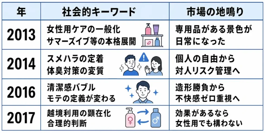 2013年から2017年までの社会変化と市場形成の流れを整理した表。2013年は女性用ケアの一般化で専用品が日常化し、2014年はスメハラ定着で体臭対策が対人リスク管理へ変化、2016年は清潔感バブルでモテの基準が不快感の除去へ移り、2017年は効果があれば女性用でもよいという越境利用が顕在化したことを示している。