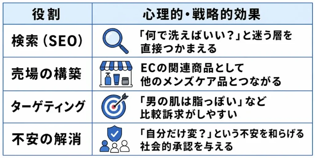 「専用」という販売ラベルの役割を整理した表。検索（SEO）、売場の構築、ターゲティング、不安の解消の4項目について、それぞれが購買者の不安や迷いを捉え、商品を売りやすくする心理的・戦略的効果を持つことが示されている。