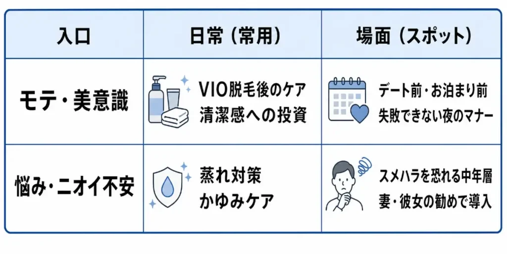 メンズデリケートゾーンソープの購入入口を、「日常（常用）」と「場面（スポット）」に分けて整理した表。モテ・美意識では、日常用途としてVIO脱毛後のケアや清潔感への投資、場面用途としてデート前やお泊まり前のマナーが示されている。悩み・ニオイ不安では、日常用途として蒸れ対策やかゆみケア、場面用途としてスメハラを恐れる中年層や妻・彼女の勧めによる導入が示されている。