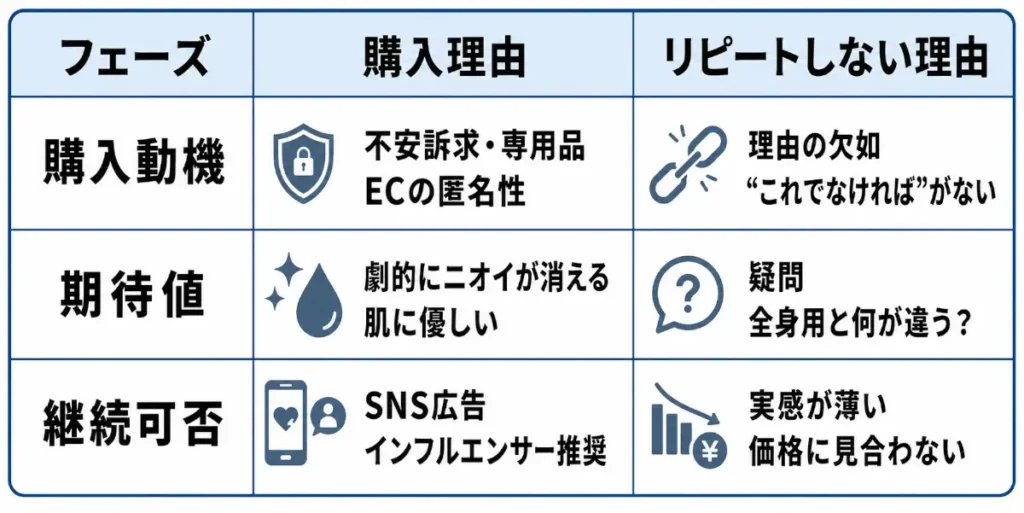 メンズ専用ソープが定番化しにくい理由を、「購入理由」と「リピートしない理由」に分けて整理した表。購入動機、期待値、継続可否の3段階ごとに、最初は不安訴求や専用品という言葉、SNS広告などで購入される一方、継続時には「これでなければならない理由」が弱く、全身用との違いや価格に見合う実感が乏しいことが示されている。