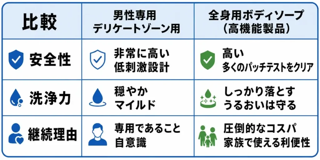 男性専用デリケートゾーン用ソープと、高機能な全身用ボディソープを比較した表。安全性、洗浄力、継続理由の3項目について、前者は「非常に高い安全性・穏やかな洗浄・専用品であることの自意識」、後者は「高い安全性・しっかり落としつつうるおいを守る洗浄・圧倒的なコスパと家族で使える利便性」と整理されている。