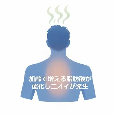 白背景に、後ろ向きの上半身シルエットが描かれ、背中の中央が薄いオレンジで強調されている。頭上には臭気を示す波線があり、中央に説明文の日本語テキストが重なっている。