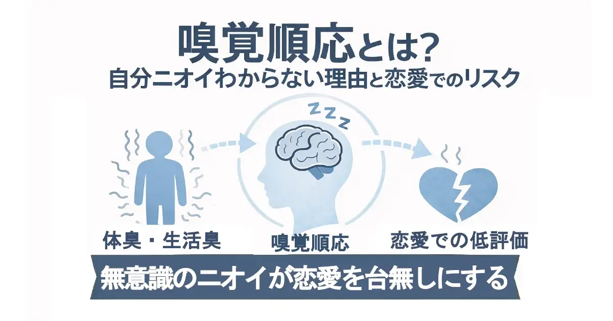 「嗅覚順応とは？ 自分ニオイわからない理由と恋愛でのリスク」という見出し。左にニオイ線の出る人物アイコン「体臭・生活臭」、中央に“眠っている”状態を示す脳入りの頭部シルエット「嗅覚順応」、右に割れたハート「恋愛での低評価」。下部帯に「無意識のニオイが恋愛を台無しにする」。