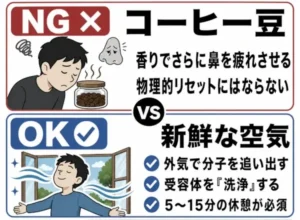 コーヒー豆は嗅覚リセットにならず、新鮮な空気と5〜15分の休憩が正しい対処法であることを示す、NG・OK比較インフォグラフィック。