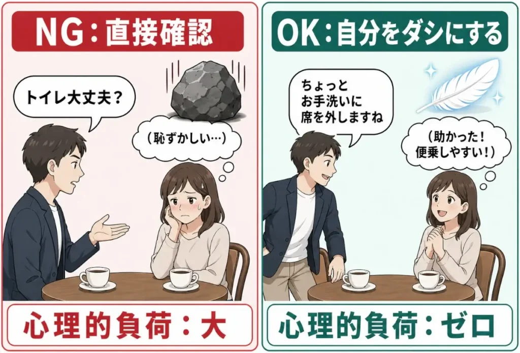 「トイレ大丈夫？」と直接確認するNG例と、自分から席を外して機会を作るOK例を左右比較した図。左は女性が恥ずかしさを感じて心理的負荷が大きく、右は女性が便乗しやすくなり心理的負荷がゼロになる様子を示している。