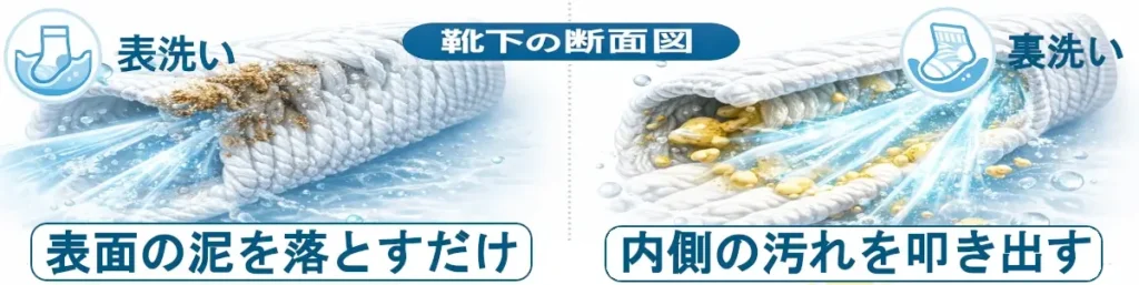 白背景の横長比較図。中央に「靴下の断面図」、左に「表洗い」、右に「裏洗い」とあり、左は水流が靴下表面に当たって泥汚れだけを落とす様子、右は水流が繊維の内側に入り込んで黄ばんだ皮脂汚れを内側から押し出す様子を示している。