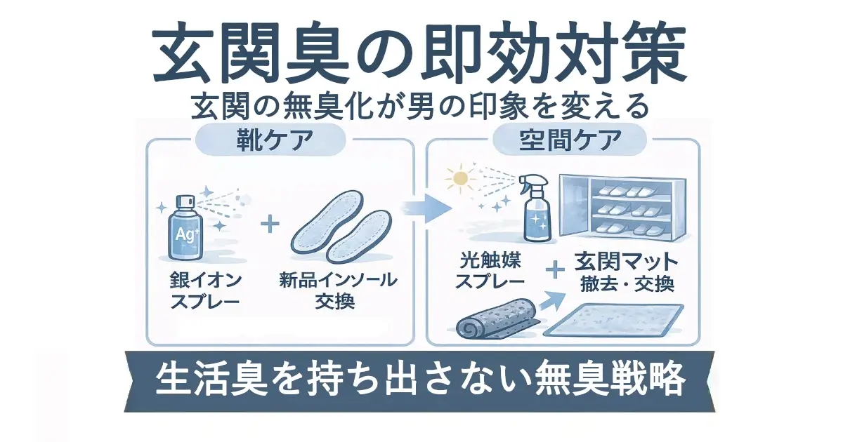 「玄関臭の即効対策／玄関の無臭化が男の印象を変える」の見出し。左右2カラムで「靴ケア」と「空間ケア」を図解し、左は銀イオンスプレー＋新品インソール交換、右は光触媒スプレー＋玄関マット撤去・交換。下部帯に「生活臭を持ち出さない無臭戦略」。
