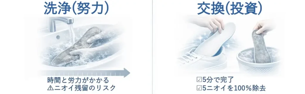 「洗浄（努力）」と「交換（投資）」を左右で比較し、汚れた中敷きを洗う手間より、新しい中敷きに替えるほうが合理的だと示した図。