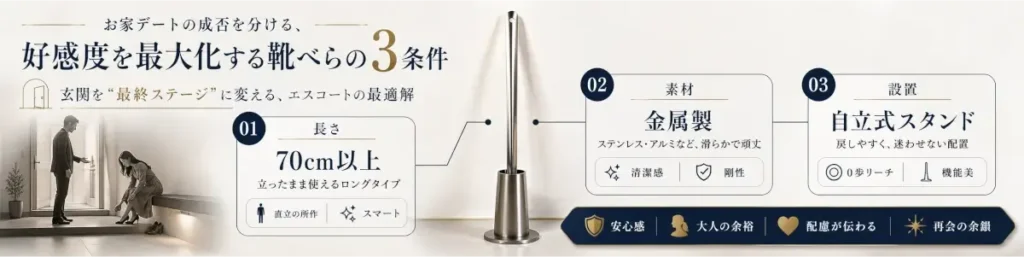 「お家デートの成否を分ける、好感度を最大化する靴べらの3条件」を表した横長インフォグラフィック。中央に金属製のロング靴べらと自立式スタンドが大きく配置され、周囲に「01 長さ 70cm以上」「02 素材 金属製」「03 設置 自立式スタンド」という3つの条件が注釈付きで示されている。左側には玄関で男性が女性を見送るシーンがあり、玄関を“最終ステージ”に変えるエスコートの最適解として表現されている。下部には、靴べらエスコートがもたらす効果として「安心感」「大人の余裕」「配慮が伝わる」「再会の余韻」がアイコン付きで並んでいる。