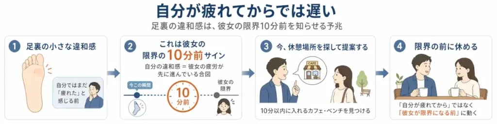 白背景の横長インフォグラフィック。
「自分が疲れてからでは遅い」という見出しの下で、足裏の小さな違和感が「彼女の限界10分前のサイン」であることを、4つの段階で左から右へ説明している。足裏の違和感、10分前サインの可視化、休憩場所の提案、限界前にカフェで休める流れが、矢印でつながって示されている。
