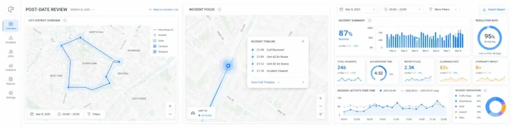 白背景のデータ分析ダッシュボード画面。左に青いルート線が引かれた地図、中央に拡大地図と時系列ポップアップ、右に棒グラフや円グラフ、各種指標カードが並び、移動ログやインシデント分析を可視化している。