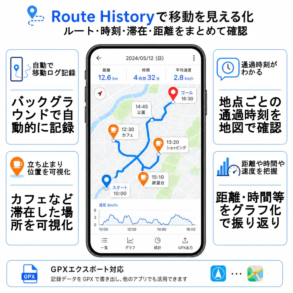 白背景の正方形インフォグラフィック。上部に「Route Historyで移動を見える化」とあり、中央に地図と移動ルートを表示したスマートフォン画面を配置。左右に4つの機能紹介ボックスがあり、自動ログ記録、通過時刻の確認、立ち止まり位置の可視化、距離や時間・速度の把握をアイコン付きで示している。下部には「GPXエクスポート対応」の案内がある。